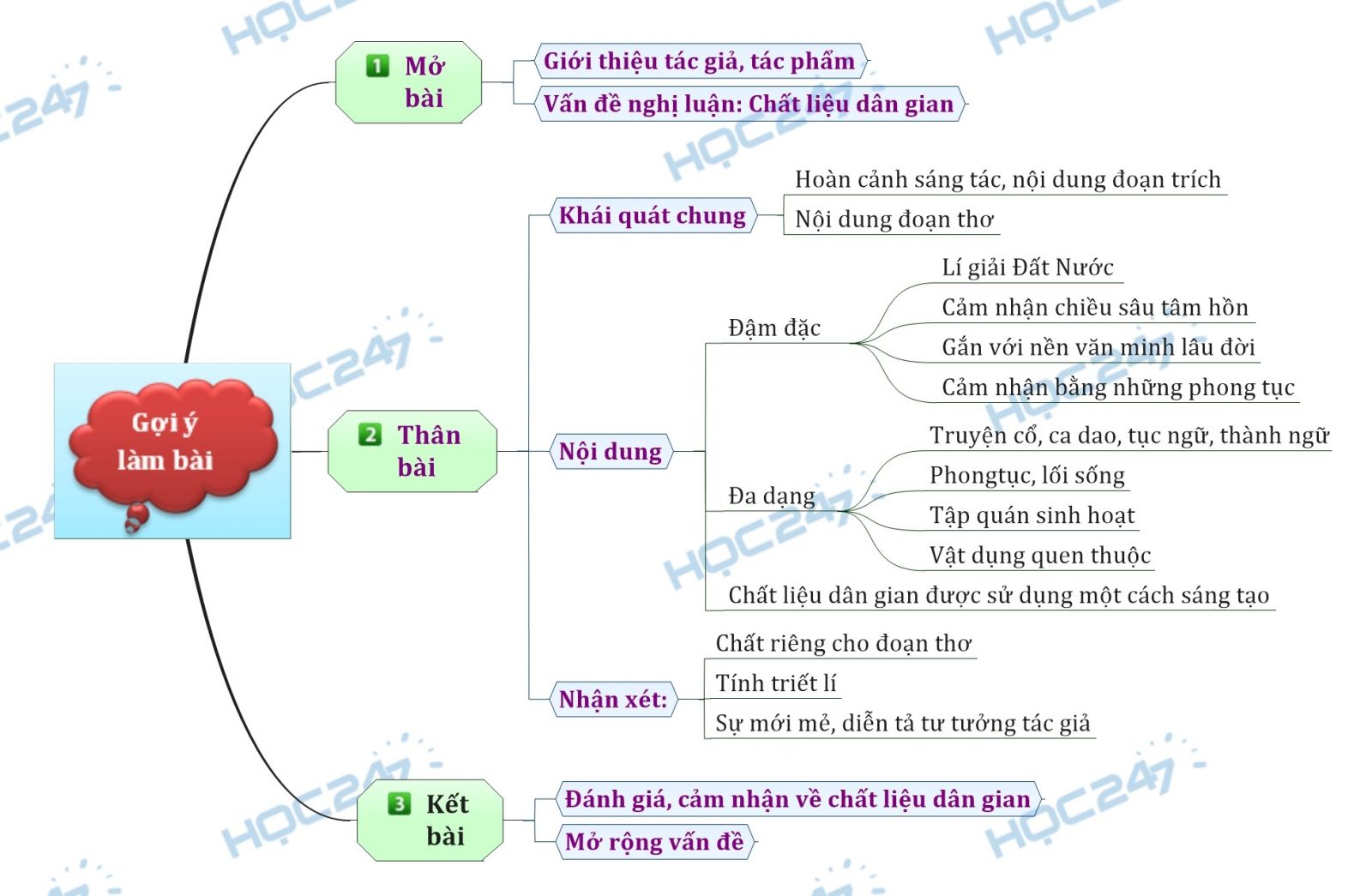 Sơ đồ tư duy - Cảm nhận chất liệu dân gian trong đoạn thơ đầu đoạn trích Đất Nước